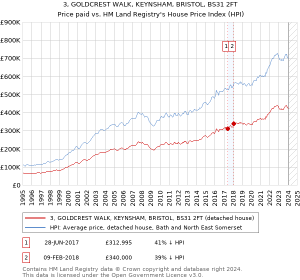 3, GOLDCREST WALK, KEYNSHAM, BRISTOL, BS31 2FT: Price paid vs HM Land Registry's House Price Index