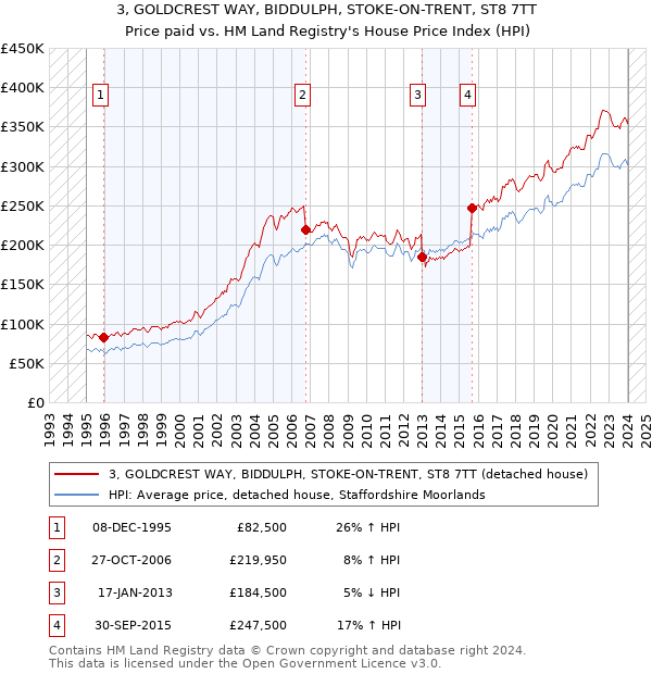 3, GOLDCREST WAY, BIDDULPH, STOKE-ON-TRENT, ST8 7TT: Price paid vs HM Land Registry's House Price Index