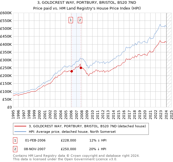 3, GOLDCREST WAY, PORTBURY, BRISTOL, BS20 7ND: Price paid vs HM Land Registry's House Price Index