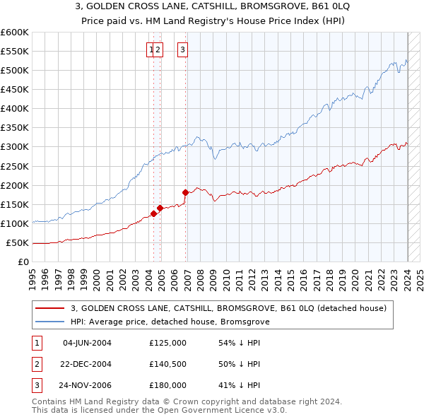 3, GOLDEN CROSS LANE, CATSHILL, BROMSGROVE, B61 0LQ: Price paid vs HM Land Registry's House Price Index
