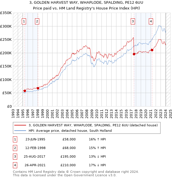 3, GOLDEN HARVEST WAY, WHAPLODE, SPALDING, PE12 6UU: Price paid vs HM Land Registry's House Price Index