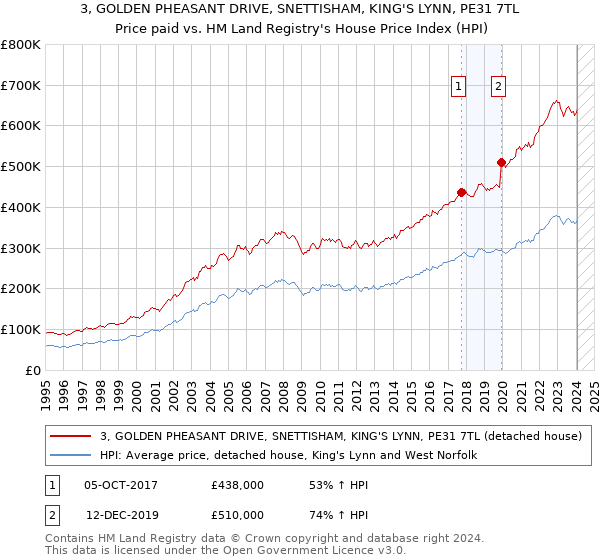 3, GOLDEN PHEASANT DRIVE, SNETTISHAM, KING'S LYNN, PE31 7TL: Price paid vs HM Land Registry's House Price Index