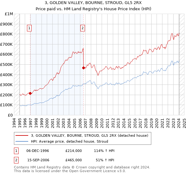 3, GOLDEN VALLEY, BOURNE, STROUD, GL5 2RX: Price paid vs HM Land Registry's House Price Index