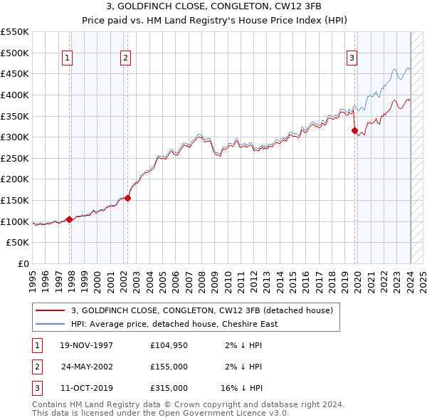 3, GOLDFINCH CLOSE, CONGLETON, CW12 3FB: Price paid vs HM Land Registry's House Price Index