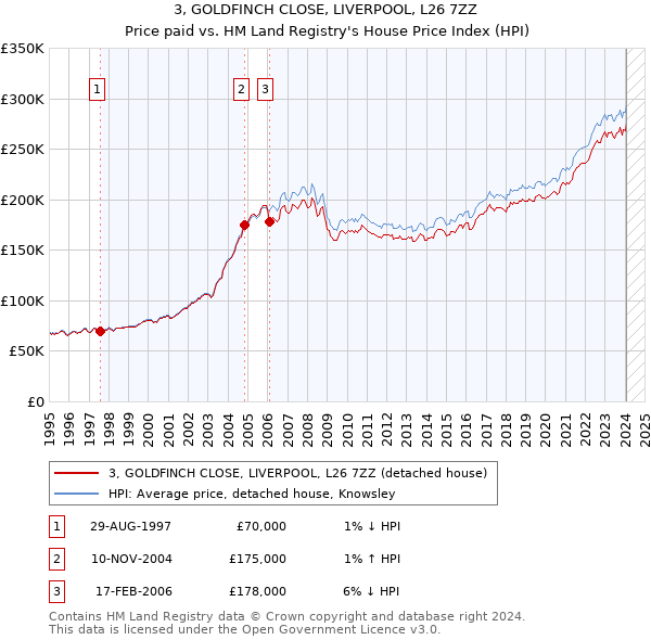 3, GOLDFINCH CLOSE, LIVERPOOL, L26 7ZZ: Price paid vs HM Land Registry's House Price Index