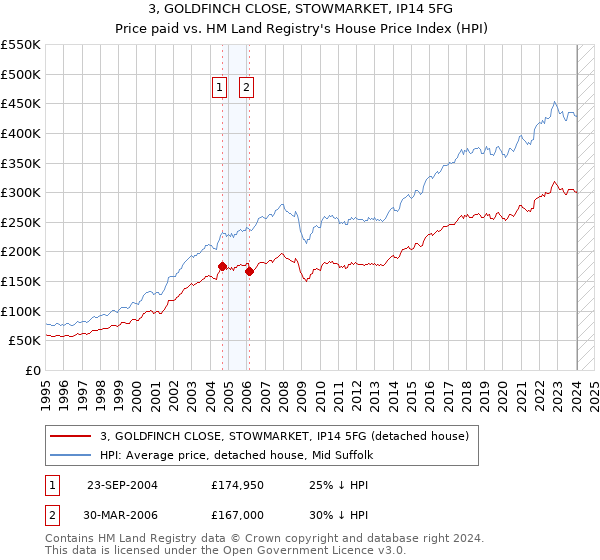 3, GOLDFINCH CLOSE, STOWMARKET, IP14 5FG: Price paid vs HM Land Registry's House Price Index