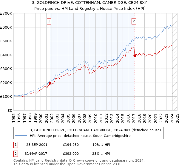 3, GOLDFINCH DRIVE, COTTENHAM, CAMBRIDGE, CB24 8XY: Price paid vs HM Land Registry's House Price Index