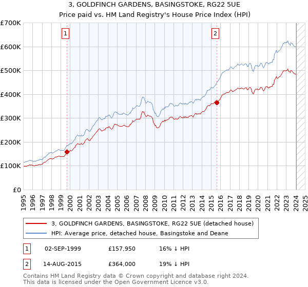 3, GOLDFINCH GARDENS, BASINGSTOKE, RG22 5UE: Price paid vs HM Land Registry's House Price Index