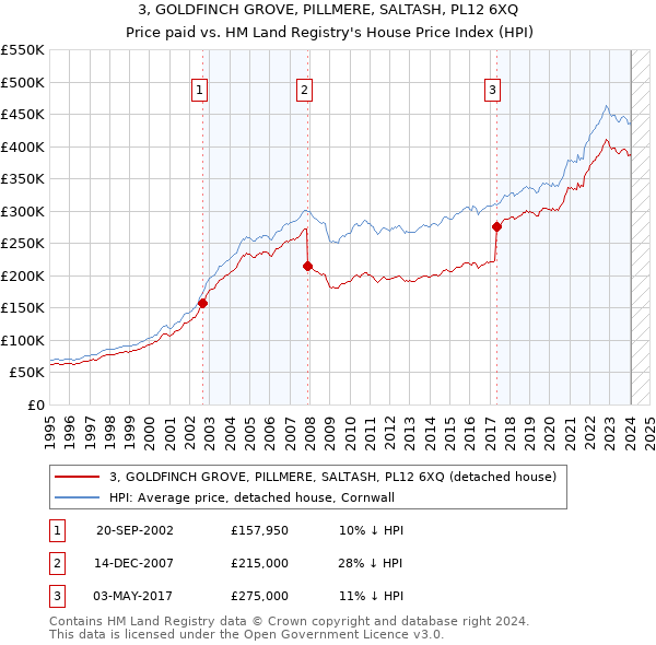 3, GOLDFINCH GROVE, PILLMERE, SALTASH, PL12 6XQ: Price paid vs HM Land Registry's House Price Index