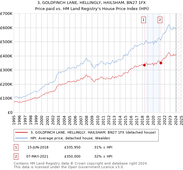 3, GOLDFINCH LANE, HELLINGLY, HAILSHAM, BN27 1FX: Price paid vs HM Land Registry's House Price Index