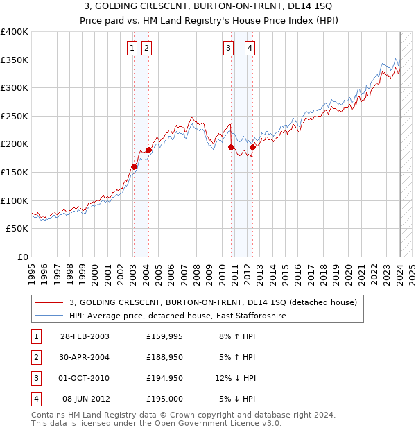 3, GOLDING CRESCENT, BURTON-ON-TRENT, DE14 1SQ: Price paid vs HM Land Registry's House Price Index