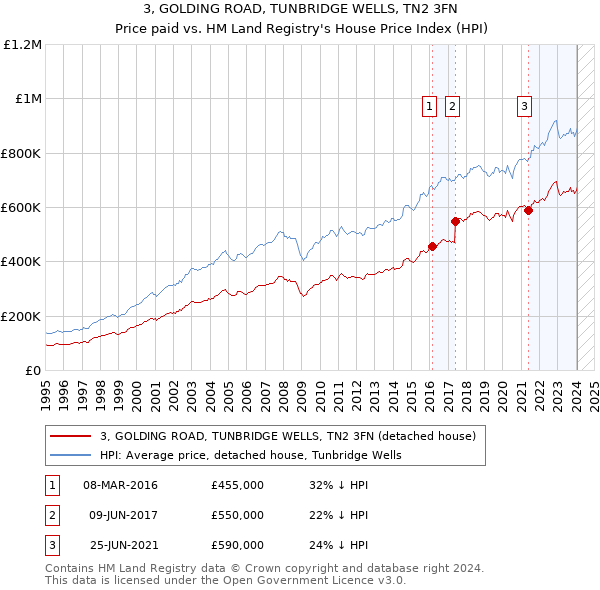3, GOLDING ROAD, TUNBRIDGE WELLS, TN2 3FN: Price paid vs HM Land Registry's House Price Index