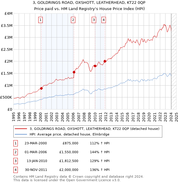 3, GOLDRINGS ROAD, OXSHOTT, LEATHERHEAD, KT22 0QP: Price paid vs HM Land Registry's House Price Index