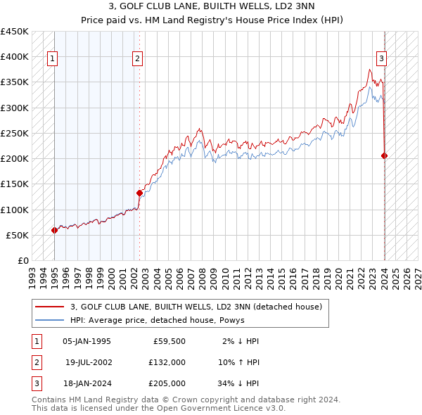 3, GOLF CLUB LANE, BUILTH WELLS, LD2 3NN: Price paid vs HM Land Registry's House Price Index