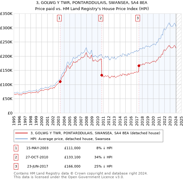 3, GOLWG Y TWR, PONTARDDULAIS, SWANSEA, SA4 8EA: Price paid vs HM Land Registry's House Price Index