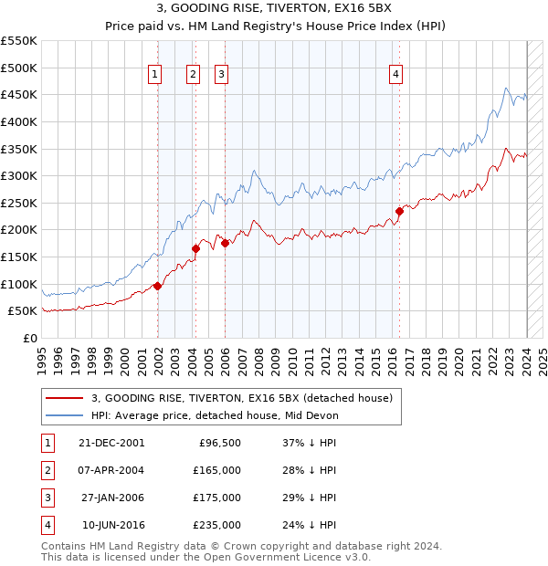 3, GOODING RISE, TIVERTON, EX16 5BX: Price paid vs HM Land Registry's House Price Index