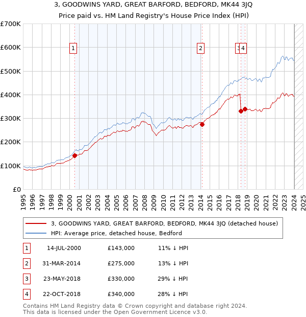 3, GOODWINS YARD, GREAT BARFORD, BEDFORD, MK44 3JQ: Price paid vs HM Land Registry's House Price Index