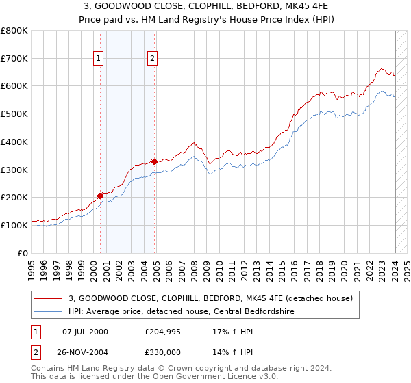 3, GOODWOOD CLOSE, CLOPHILL, BEDFORD, MK45 4FE: Price paid vs HM Land Registry's House Price Index