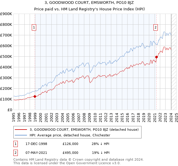 3, GOODWOOD COURT, EMSWORTH, PO10 8JZ: Price paid vs HM Land Registry's House Price Index
