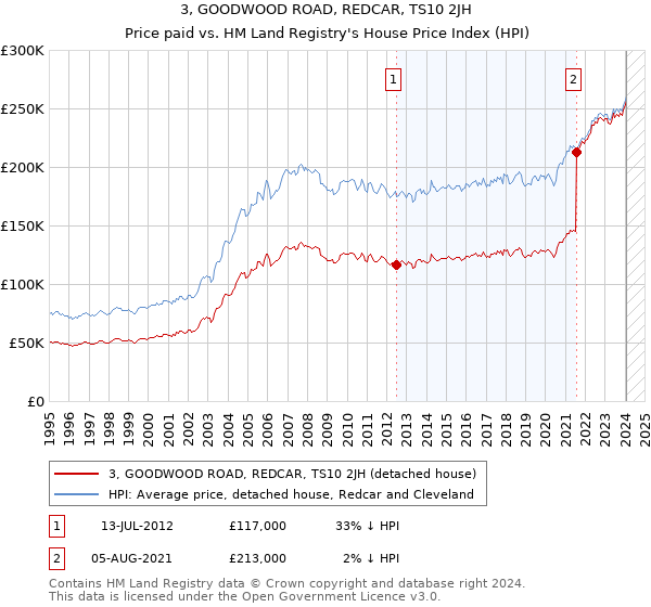 3, GOODWOOD ROAD, REDCAR, TS10 2JH: Price paid vs HM Land Registry's House Price Index