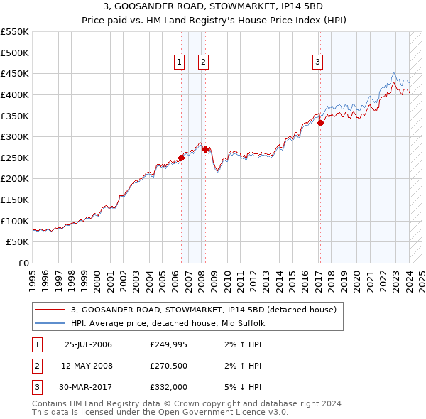 3, GOOSANDER ROAD, STOWMARKET, IP14 5BD: Price paid vs HM Land Registry's House Price Index