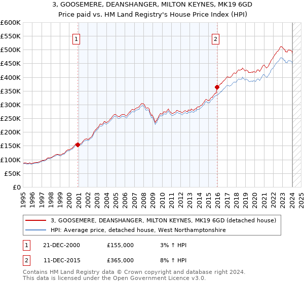 3, GOOSEMERE, DEANSHANGER, MILTON KEYNES, MK19 6GD: Price paid vs HM Land Registry's House Price Index