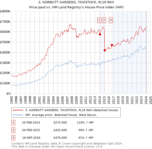 3, GORBUTT GARDENS, TAVISTOCK, PL19 9AH: Price paid vs HM Land Registry's House Price Index