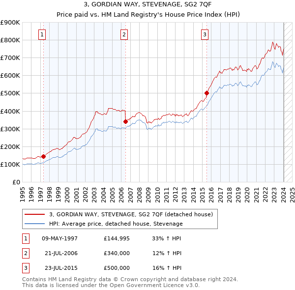 3, GORDIAN WAY, STEVENAGE, SG2 7QF: Price paid vs HM Land Registry's House Price Index