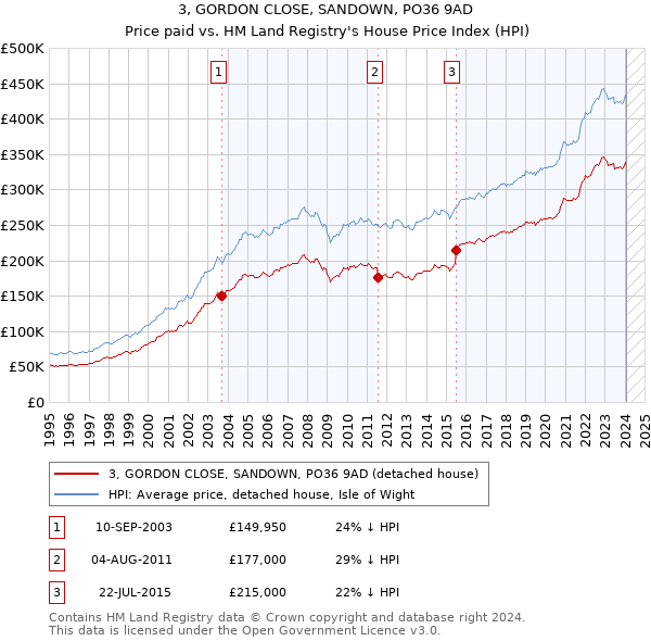 3, GORDON CLOSE, SANDOWN, PO36 9AD: Price paid vs HM Land Registry's House Price Index
