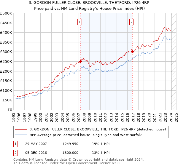 3, GORDON FULLER CLOSE, BROOKVILLE, THETFORD, IP26 4RP: Price paid vs HM Land Registry's House Price Index