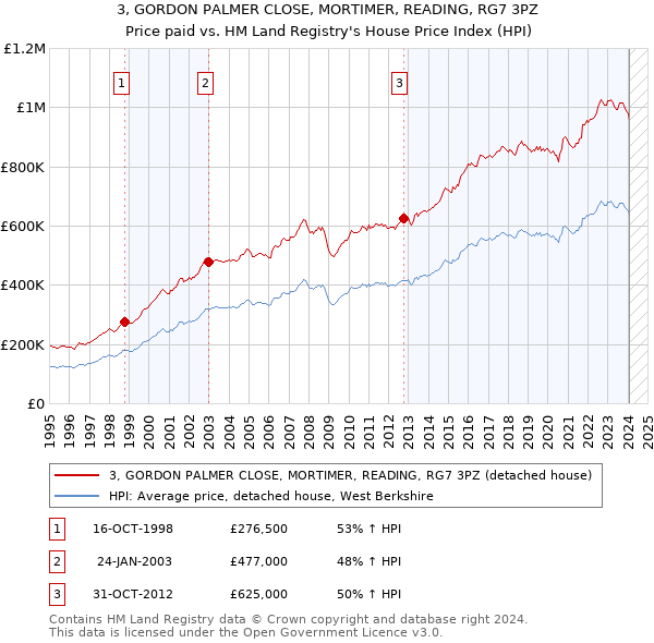 3, GORDON PALMER CLOSE, MORTIMER, READING, RG7 3PZ: Price paid vs HM Land Registry's House Price Index