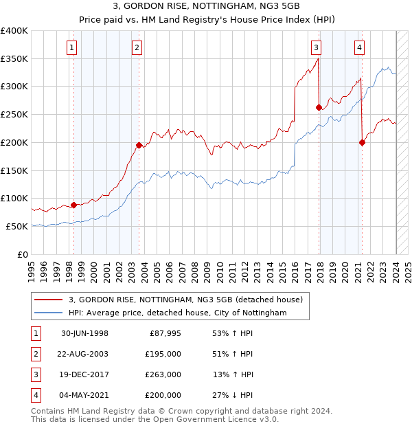 3, GORDON RISE, NOTTINGHAM, NG3 5GB: Price paid vs HM Land Registry's House Price Index