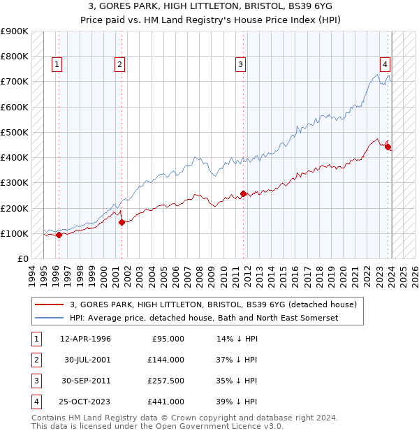 3, GORES PARK, HIGH LITTLETON, BRISTOL, BS39 6YG: Price paid vs HM Land Registry's House Price Index
