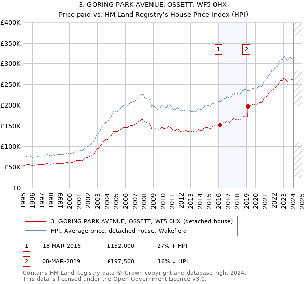 3, GORING PARK AVENUE, OSSETT, WF5 0HX: Price paid vs HM Land Registry's House Price Index