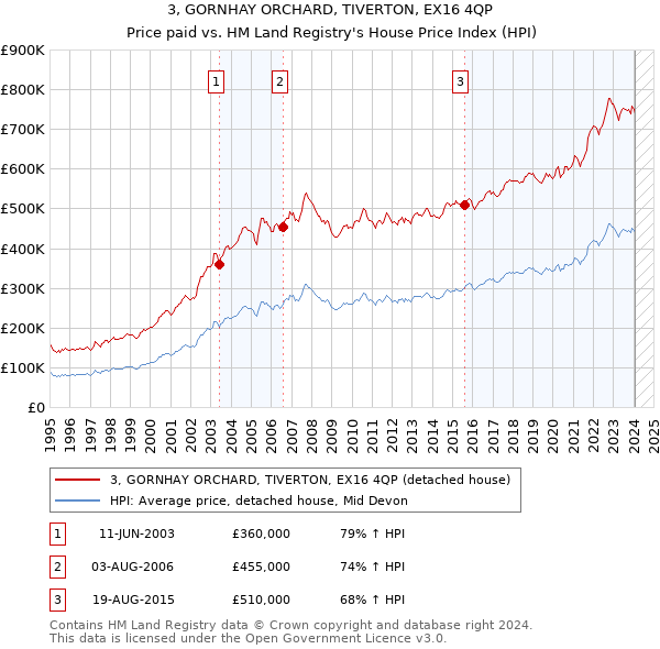 3, GORNHAY ORCHARD, TIVERTON, EX16 4QP: Price paid vs HM Land Registry's House Price Index