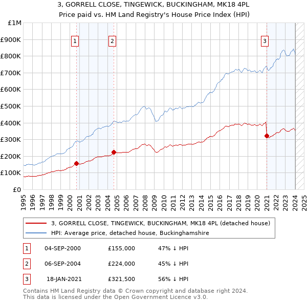 3, GORRELL CLOSE, TINGEWICK, BUCKINGHAM, MK18 4PL: Price paid vs HM Land Registry's House Price Index