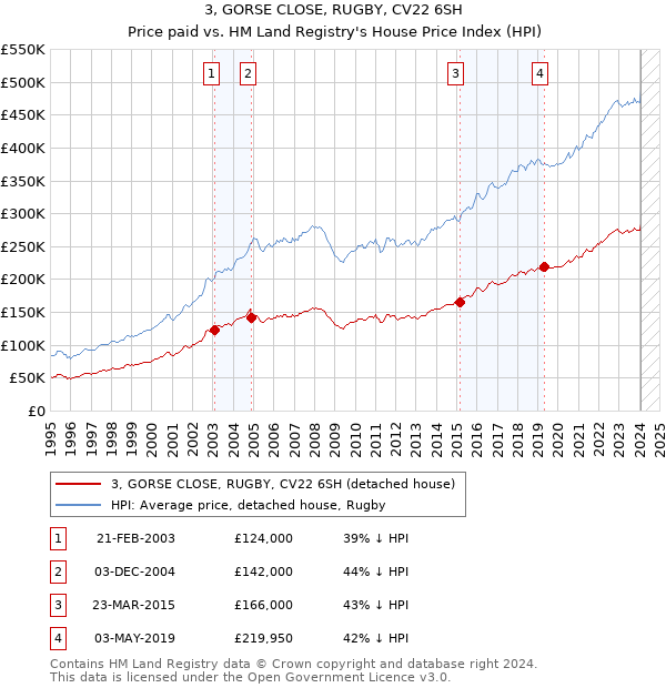 3, GORSE CLOSE, RUGBY, CV22 6SH: Price paid vs HM Land Registry's House Price Index