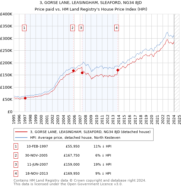3, GORSE LANE, LEASINGHAM, SLEAFORD, NG34 8JD: Price paid vs HM Land Registry's House Price Index