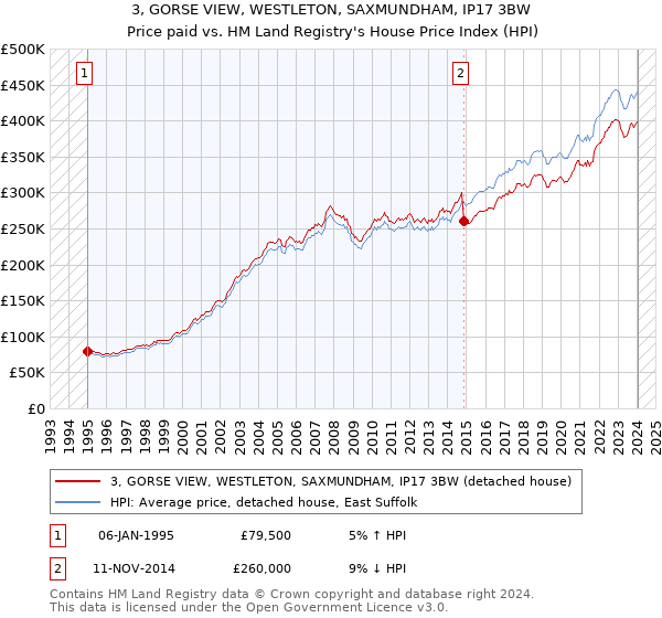 3, GORSE VIEW, WESTLETON, SAXMUNDHAM, IP17 3BW: Price paid vs HM Land Registry's House Price Index