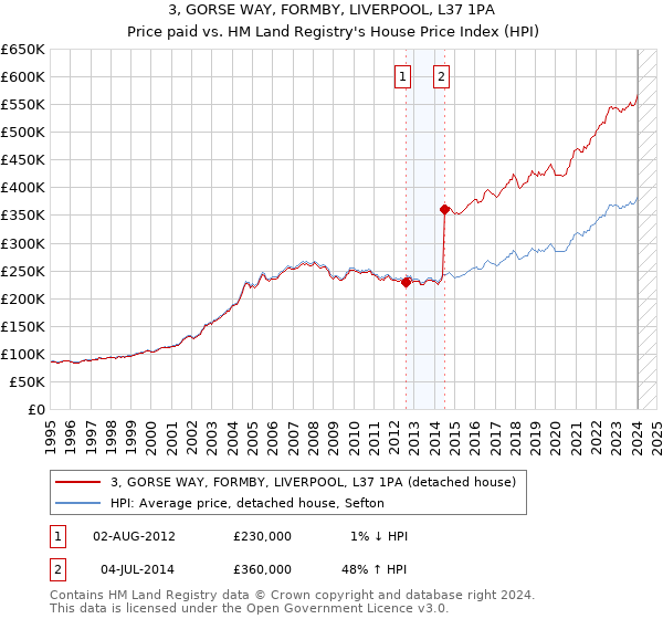3, GORSE WAY, FORMBY, LIVERPOOL, L37 1PA: Price paid vs HM Land Registry's House Price Index