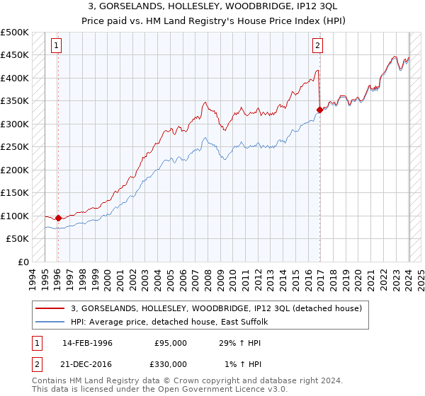 3, GORSELANDS, HOLLESLEY, WOODBRIDGE, IP12 3QL: Price paid vs HM Land Registry's House Price Index