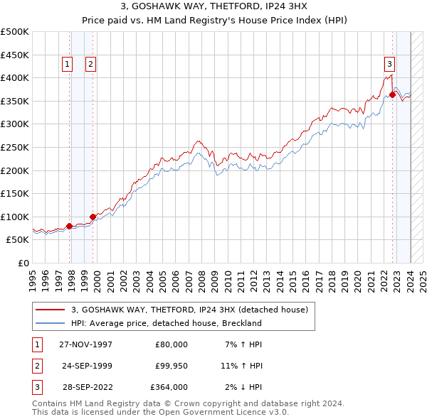 3, GOSHAWK WAY, THETFORD, IP24 3HX: Price paid vs HM Land Registry's House Price Index