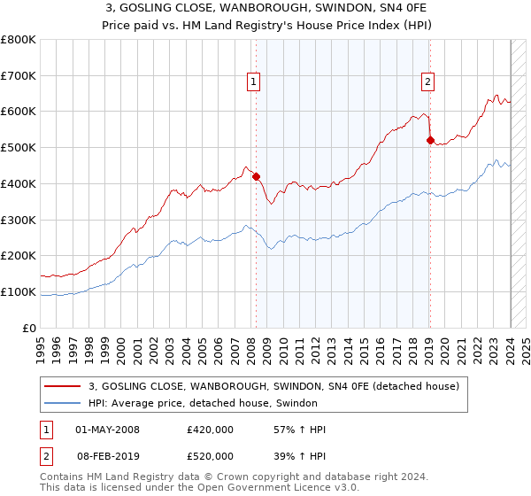 3, GOSLING CLOSE, WANBOROUGH, SWINDON, SN4 0FE: Price paid vs HM Land Registry's House Price Index