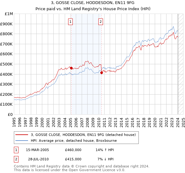 3, GOSSE CLOSE, HODDESDON, EN11 9FG: Price paid vs HM Land Registry's House Price Index