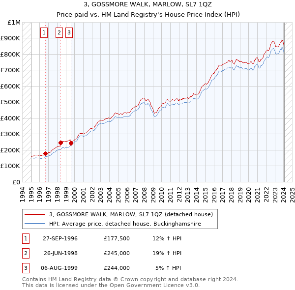 3, GOSSMORE WALK, MARLOW, SL7 1QZ: Price paid vs HM Land Registry's House Price Index