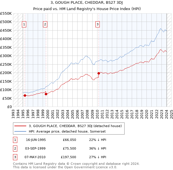 3, GOUGH PLACE, CHEDDAR, BS27 3DJ: Price paid vs HM Land Registry's House Price Index
