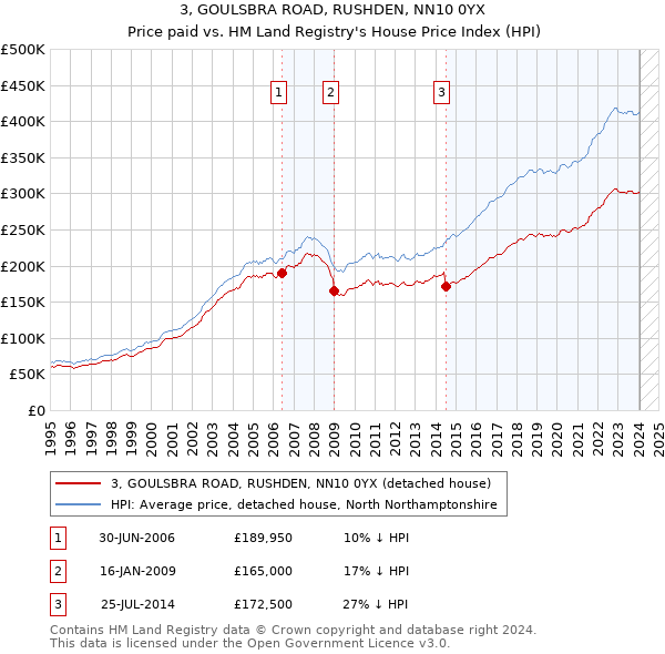 3, GOULSBRA ROAD, RUSHDEN, NN10 0YX: Price paid vs HM Land Registry's House Price Index