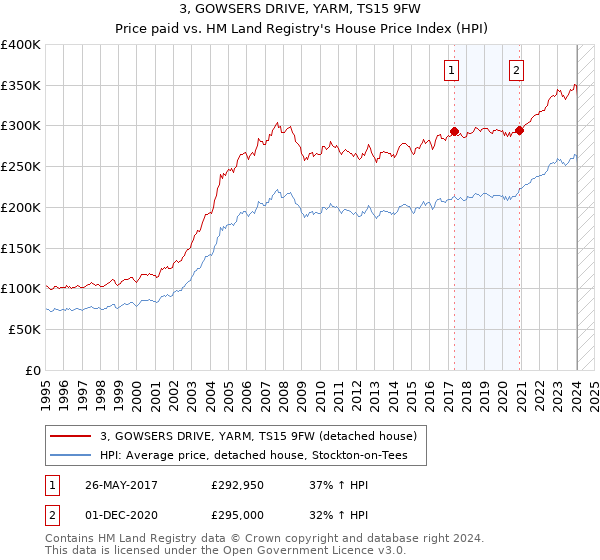 3, GOWSERS DRIVE, YARM, TS15 9FW: Price paid vs HM Land Registry's House Price Index