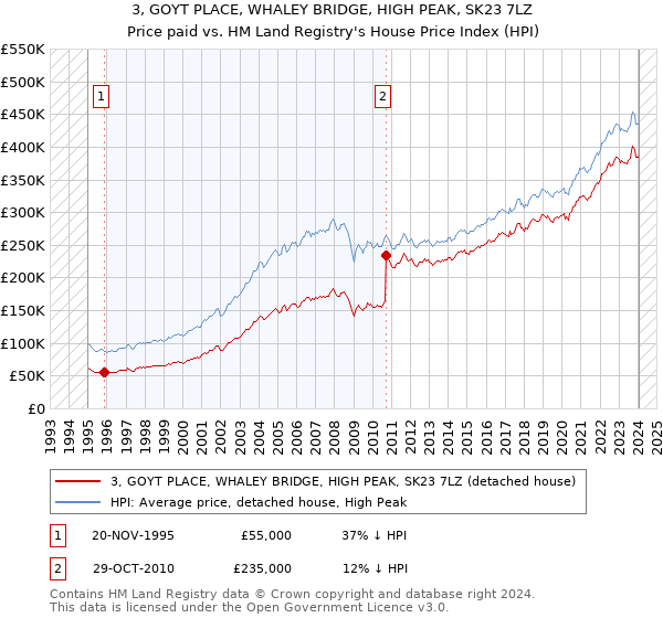 3, GOYT PLACE, WHALEY BRIDGE, HIGH PEAK, SK23 7LZ: Price paid vs HM Land Registry's House Price Index