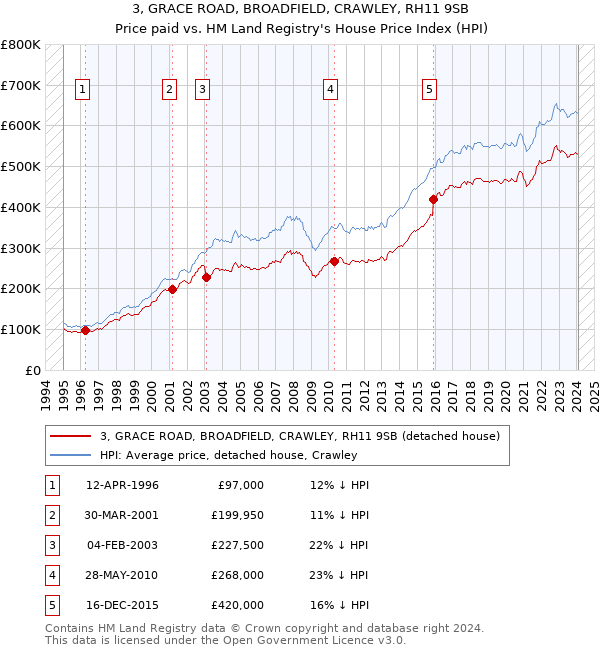 3, GRACE ROAD, BROADFIELD, CRAWLEY, RH11 9SB: Price paid vs HM Land Registry's House Price Index